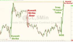 Stocks, Oil Continue Surging On Fake OPEC Meeting That Was Already Denied Stocks, Oil Continue Surging On Fake OPEC Meeting That Was Already Denied