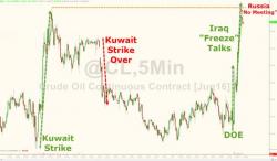 Stocks, Oil Continue Surging On Fake OPEC Meeting That Was Already Denied