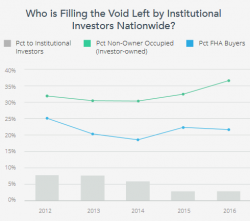 So Who's Pumping Up This "New Normal" Housing Market? So Who's Pumping Up This "New Normal" Housing Market?