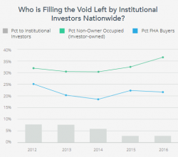 So Who's Pumping Up This "New Normal" Housing Market?