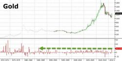 Lines Around The Block To Buy Gold In London; Banks Placing "Unusually Large Orders For Physical" Lines Around The Block To Buy Gold In London; Banks Placing "Unusually Large Orders For Physical"