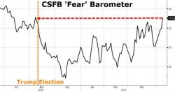 American Investors' "Fear" Highest Since Before Trump's Election