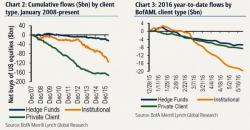 "Clients Still Don’t Believe The Rally" - Smart Money Sells Stocks For Record 18th Consecutive Week "Clients Still Don’t Believe The Rally" - Smart Money Sells Stocks For Record 18th Consecutive Week
