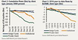 "Clients Still Don’t Believe The Rally" - Smart Money Sells Stocks For Record 18th Consecutive Week