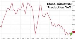Fed Cornered: Stocks Slump As "Everything Is Awesome" In China: GDP Meets, Rest Of Data Beats Fed Cornered: Stocks Slump As "Everything Is Awesome" In China: GDP Meets, Rest Of Data Beats