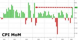 Consumer Prices Jump Most In Over 3 Years Amid Rising Gasoline, Rent Inflation