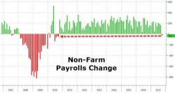 September "Hurricane" Payrolls Tumble 33,000, First Drop In Seven Years, As Wages Surge Due To Labor Shortages