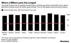 These Are The States Where $1 Million Lasts The Longest