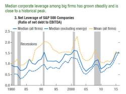 In Stark Warning, IMF Finds Over 20% Of US Corporations At Risk Of Default Should Rates Rise