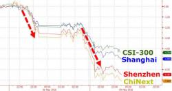 China's Crashing - Stocks, Commodities Plunge After "Top Authority" Implies "Abandoning Loose Policy"
