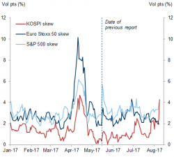 Goldman Is Amazed By The Market's Non-Reaction To The Korean Crisis Goldman Is Amazed By The Market's Non-Reaction To The Korean Crisis