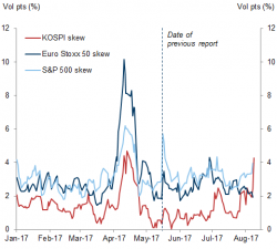 Goldman Is Amazed By The Market's Non-Reaction To The Korean Crisis