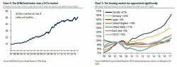 Deutsche Bank: "The Fed's 'Transparency' Killed Long-Term Investing"