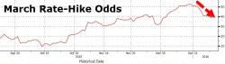 WTI Crude Collapses To $30 Handle, Stocks Plunge As Rate-Hike Odds Tumble WTI Crude Collapses To $30 Handle, Stocks Plunge As Rate-Hike Odds Tumble