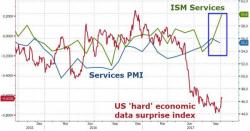 ISM Services Spikes To 12-Year Highs - Beats Expectations By 5 Standard Deviations (As PMI Slides) ISM Services Spikes To 12-Year Highs - Beats Expectations By 5 Standard Deviations (As PMI Slides)