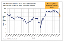 Used Car Prices Crash Most Since 2008