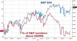 Breadth, Bonds, Bills, & Bear Funds Signal Trouble Ahead For Stocks