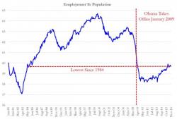 Obama Brags About "Remarkable Progress" Of Past 8 Years - Our Data Paints A Slightly Different Picture Obama Brags About "Remarkable Progress" Of Past 8 Years - Our Data Paints A Slightly Different Picture