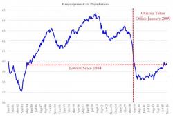 Obama Brags About "Remarkable Progress" Of Past 8 Years - Our Data Paints A Slightly Different Picture