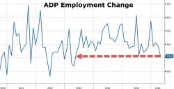 Zandi's "Job Creation Machine" Stalls As ADP Employment Growth Worst In 3 Years