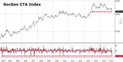 "Quant Quake": What Was Behind Last Week's Historic CTA Crash, And Is Another One Imminent