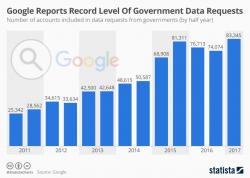 Google Reports Record Level Of Government Data Requests