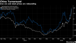 Futures, Crude Unchanged Ahead Of Draghi As Parabolic Move In Steel, Iron Ore Continues