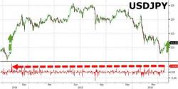 US Stocks Hold Doha-Dud Gains As US Macro Crashes Most In 14 Months US Stocks Hold Doha-Dud Gains As US Macro Crashes Most In 14 Months