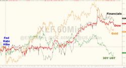 Stocks Drop, Bonds Pop As Crude & Credit Crash Continues Stocks Drop, Bonds Pop As Crude & Credit Crash Continues