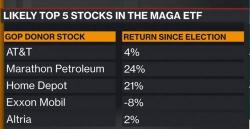 "MAGA": There Is Now An ETF Investing In Companies That Support The GOP