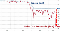 Nigeria Currency Devaluation Looms As FX Forwards Crash To Record Lows