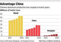 World's Biggest Aluminum Producer Faces Default, Warns Of "Dramatic Social Unrest" Without A Beijing Bailout World's Biggest Aluminum Producer Faces Default, Warns Of "Dramatic Social Unrest" Without A Beijing Bailout
