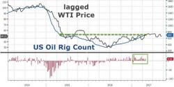 US Rig Count Rise Continues As Crude Production Hits 20-Month Highs US Rig Count Rise Continues As Crude Production Hits 20-Month Highs