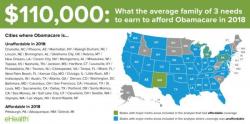 Even The Cheapest Obamacare Plans Are "Unaffordable" In 94% Of American Cities, New Study Finds Even The Cheapest Obamacare Plans Are "Unaffordable" In 94% Of American Cities, New Study Finds
