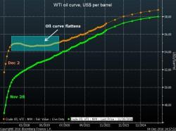 "The Curve Is Screaming Producer Hedging" - Shale Companies Scramble To Lock In Oil Prices