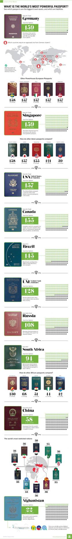 What Is The World's Most Powerful Passport?