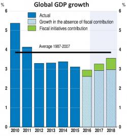 OECD Issues Gloomy Outlook on Global Growth, Due to Protectionism and ‘Failing Trust in National Governments’