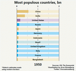 Demographic Doldrums: Visualizing 100 Years Of The Most Populous Countries