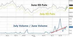 Betting Against A June Rate Hike? Something's Going On