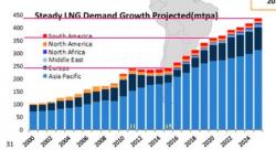 The Great Glut: Why LNG Markets Might Not Balance Before 2025 The Great Glut: Why LNG Markets Might Not Balance Before 2025