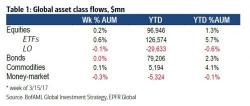 Another Week Of Huge Outflows From Active Managers, Huger Inflows To ETFs Another Week Of Huge Outflows From Active Managers, Huger Inflows To ETFs