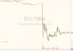 DeVry Plunges As FTC Says School Lied About How Many Of Its Students Become Waiters And Bartenders
