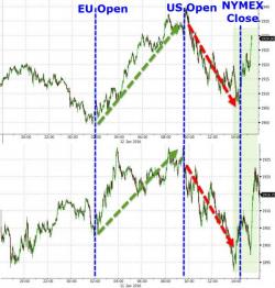 Last-Hour Buying-Panic Saves Nasdaq From Longest Losing Streak In 31 Years