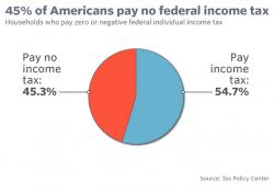 45% Of Americans Pay No Federal Income Tax 45% Of Americans Pay No Federal Income Tax