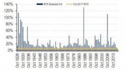 "It's A Vicious Cycle": Goldman Abandons Equity Options Market-Making As Vol Collapses