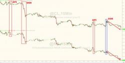 WTI/RBOB Tumble As Market "Runs Out Of Patience With OPEC"