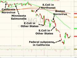 Chipotle Jumps Ahead Of Earnings As CDC Expected To Say Epidemic Is "Over" Chipotle Jumps Ahead Of Earnings As CDC Expected To Say Epidemic Is "Over"