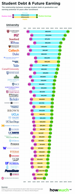 Which College Offers The "Best Bang" For Your Tuition Buck?