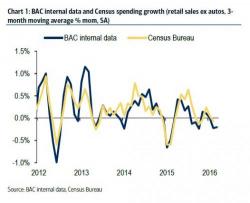 Consumer Spending Falls Again In March According To Latest Credit Card Data Consumer Spending Falls Again In March According To Latest Credit Card Data