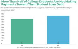 About 33% Of Students Drop Out Of College; Here's How Many Go On To Default On Their Student Debt